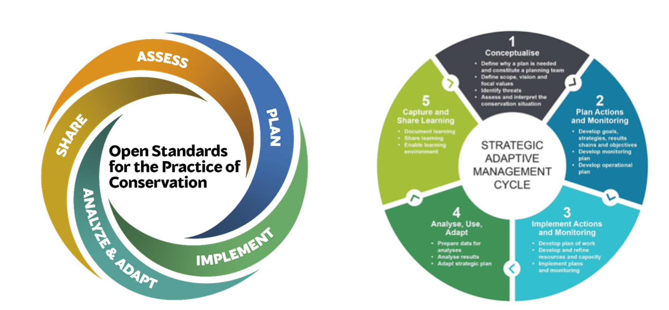 CapeNature's adapted Conservation Standards wheel