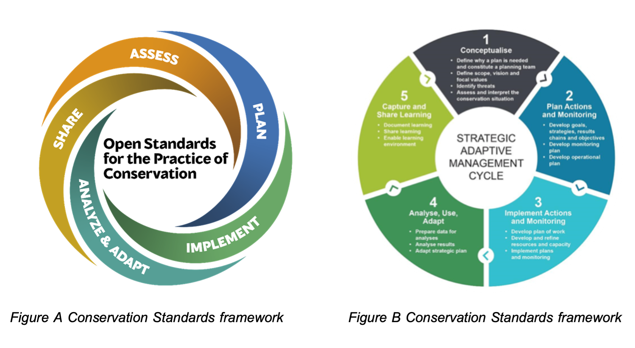 CapeNature's adapted Conservation Standards wheel