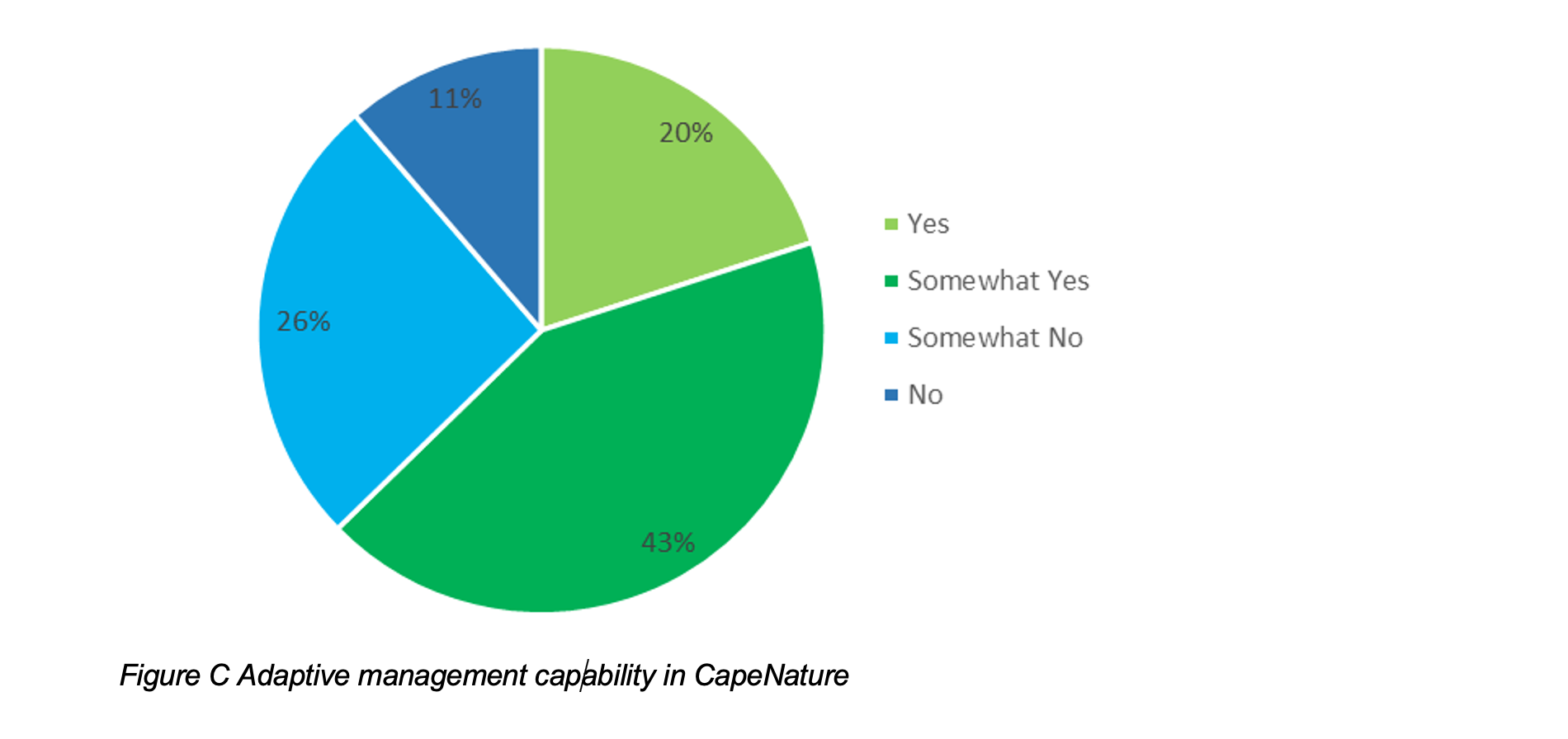 Figure C Adaptive management capability in CapeNature