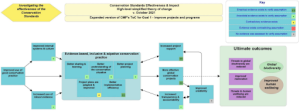 Conservation Standards Effectiveness And Impact Learning Initiative ...